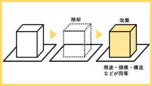 同一棟|【わかりやすく解説】建築（法第2条第13号）